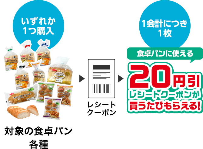 いずれか1つ購入 対象の食卓パン各種 レシートクーポン 1会計につき1枚 食卓パンに使える 20円引レシートクーポンが買うたびもらえる！